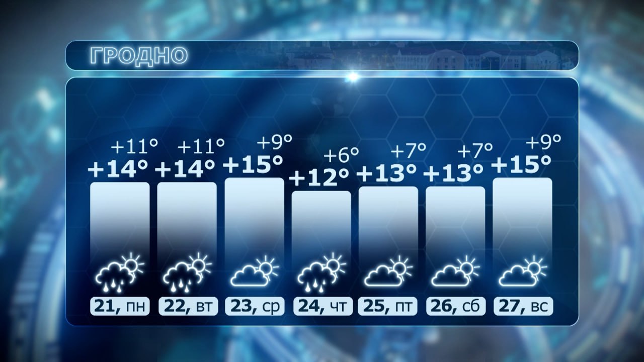 Недельный прогноз погоды в Гродно. Днем ожидается от +12°C до +15°C, ночью от +6°C до +11°C. Дожди в будние дни, к выходным — переменная облачность.